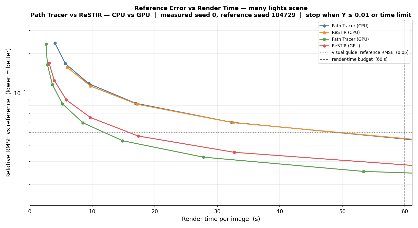 Convergence curves for CPU and GPU path-tracing and ReSTIR pipelines in a many-lights scene