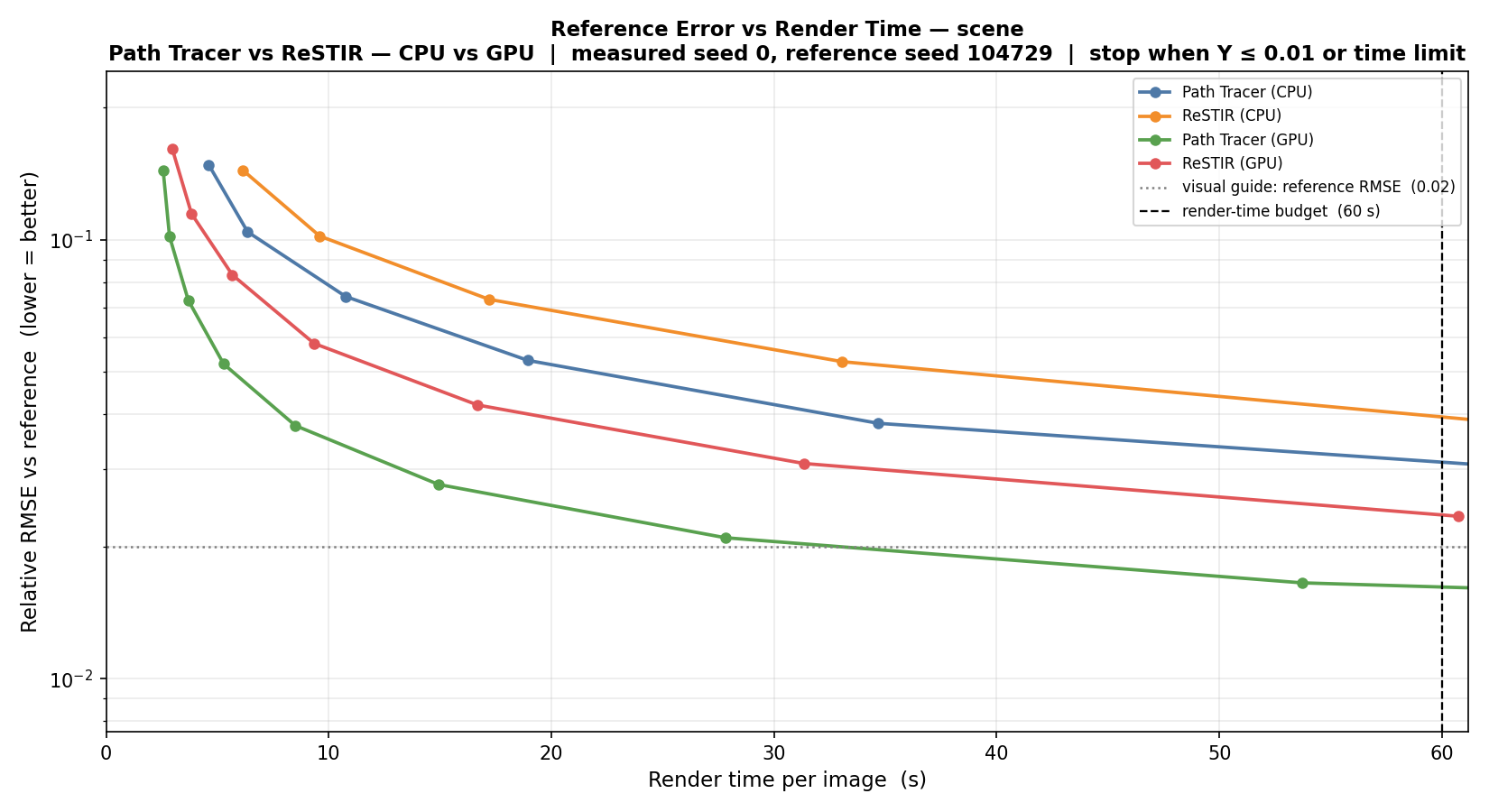 Convergence comparison across CPU and GPU rendering pipelines