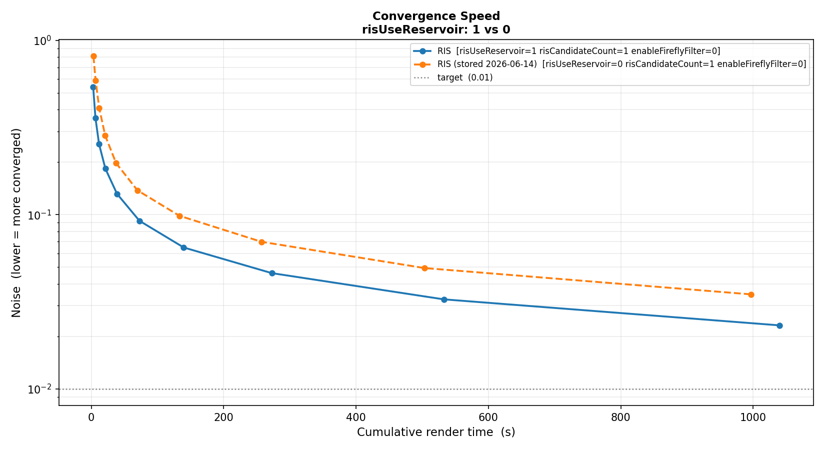Convergence curves comparing reservoir reuse enabled and disabled