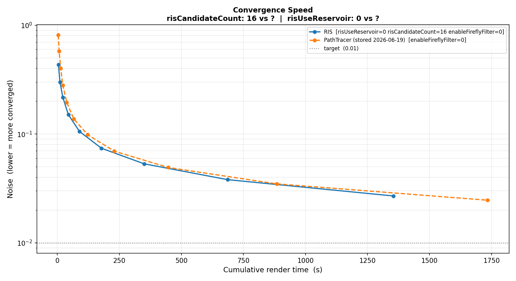 Convergence curves comparing RIS with the ordinary path tracer