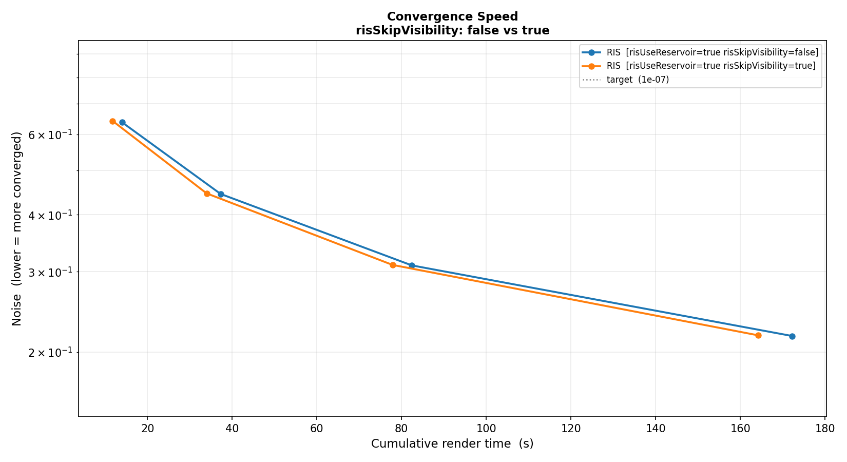 Convergence curves comparing per-candidate visibility with visibility evaluated only for the retained sample