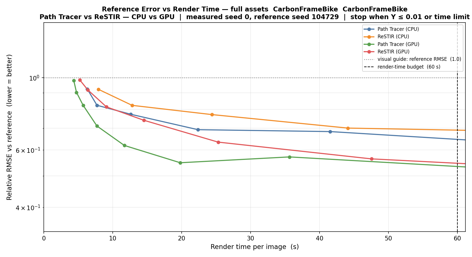Reference RMSE versus render time for Carbon Frame Bike