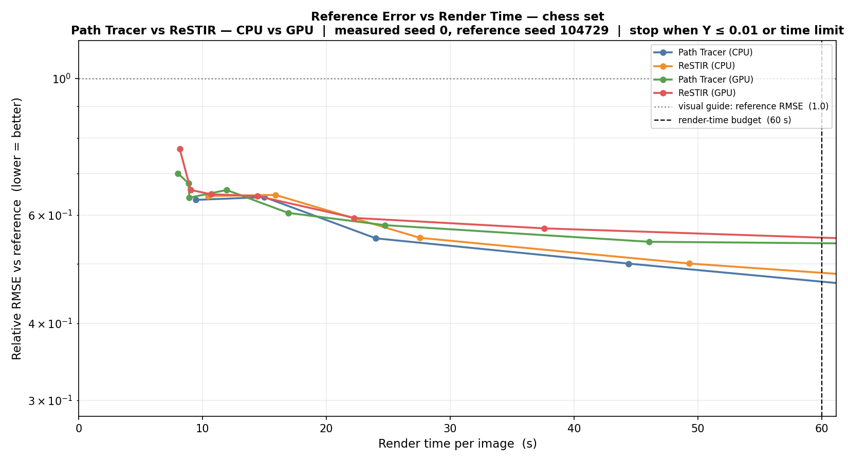 Reference RMSE versus render time for Open Chess Set