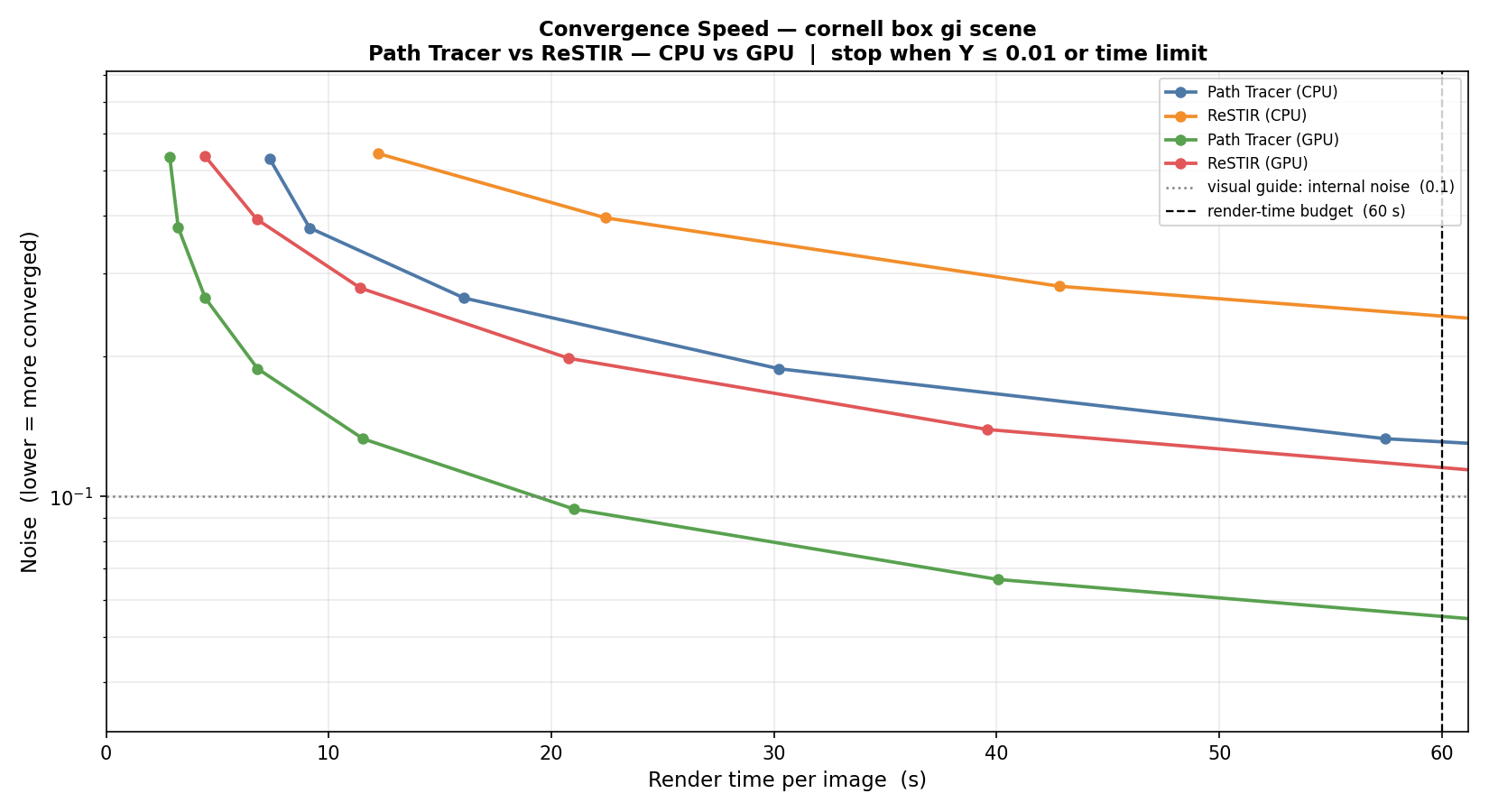 Internal noise versus render time for the Cornell-box GI scene
