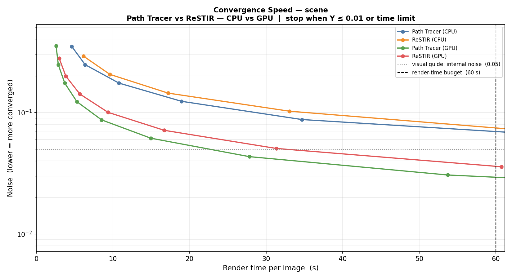 Internal noise versus render time for the internal scene