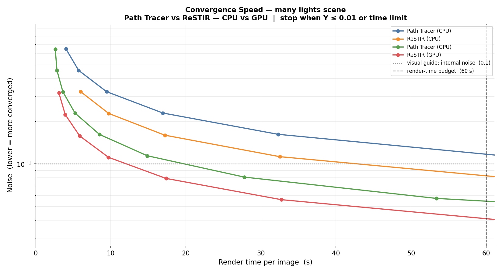 Internal noise versus render time for the many-lights scene