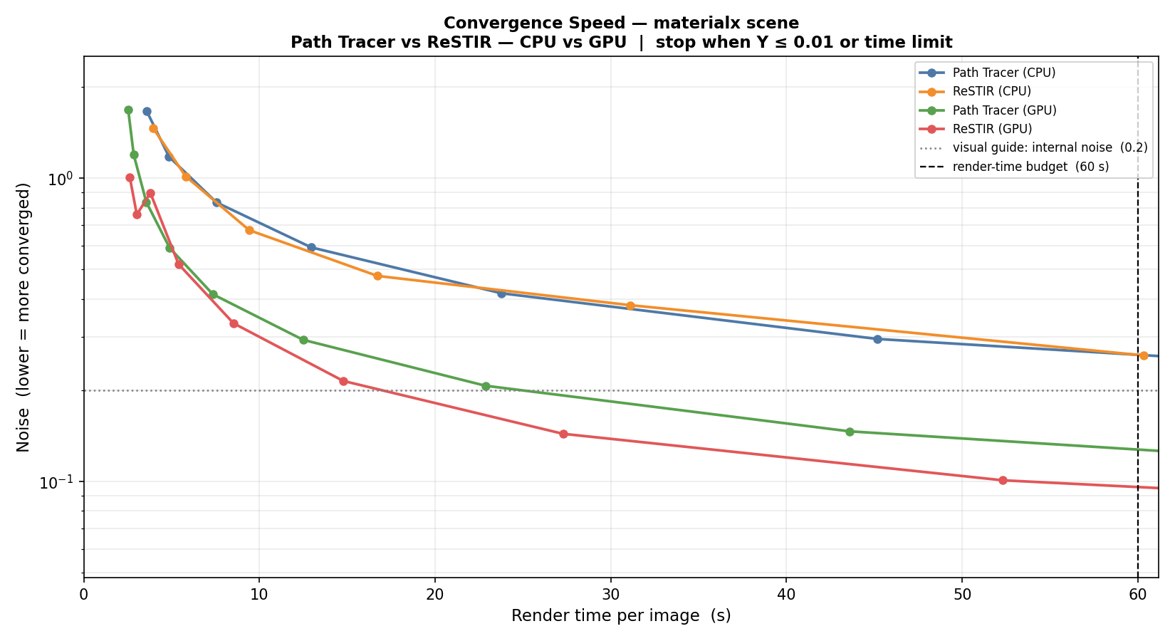 Internal noise versus render time for the MaterialX scene