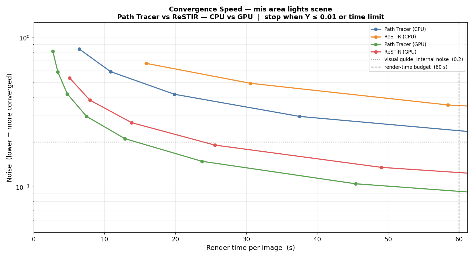 Internal noise versus render time for the area-light MIS scene