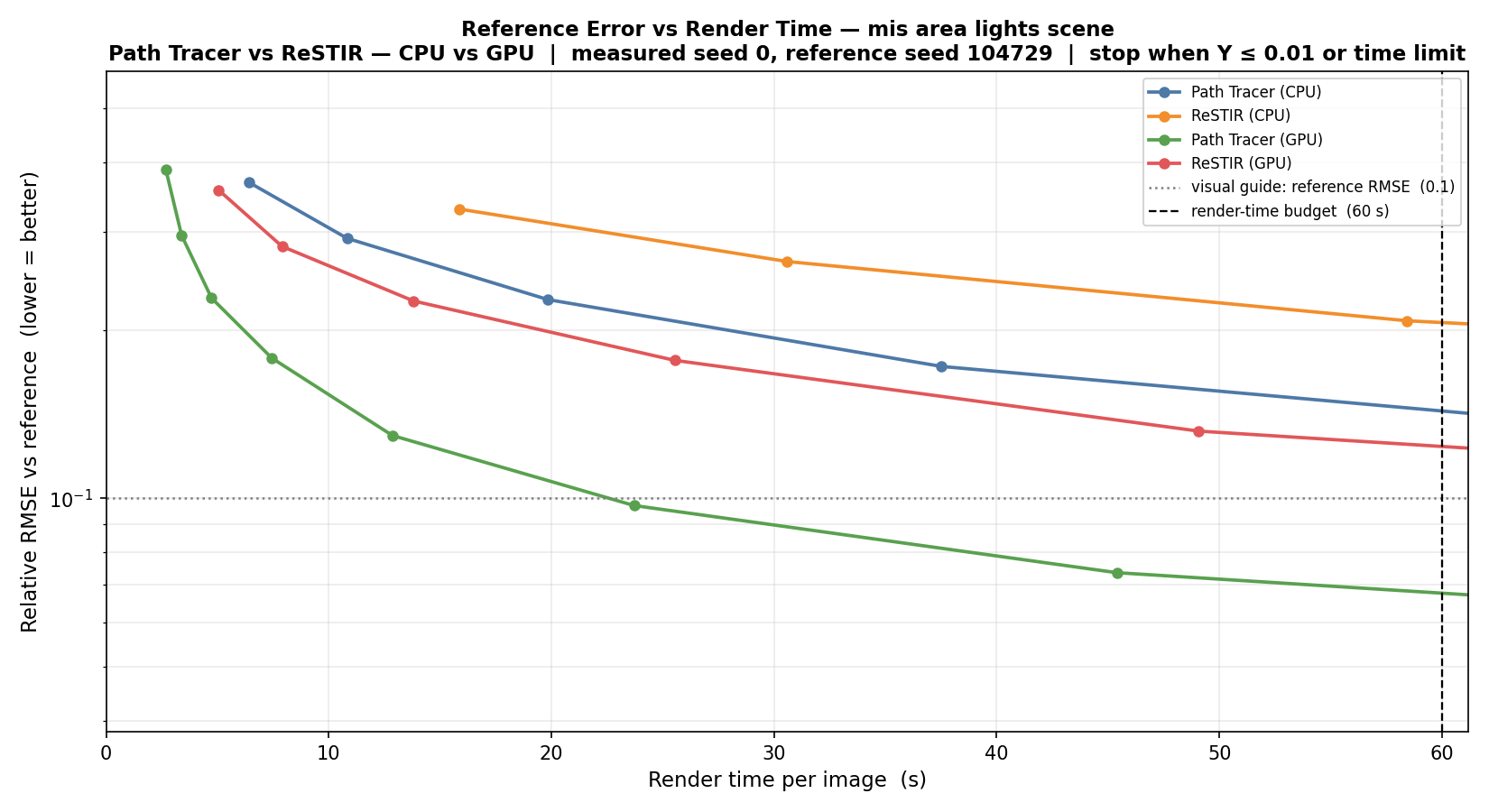 Reference RMSE versus render time for the area-light MIS scene