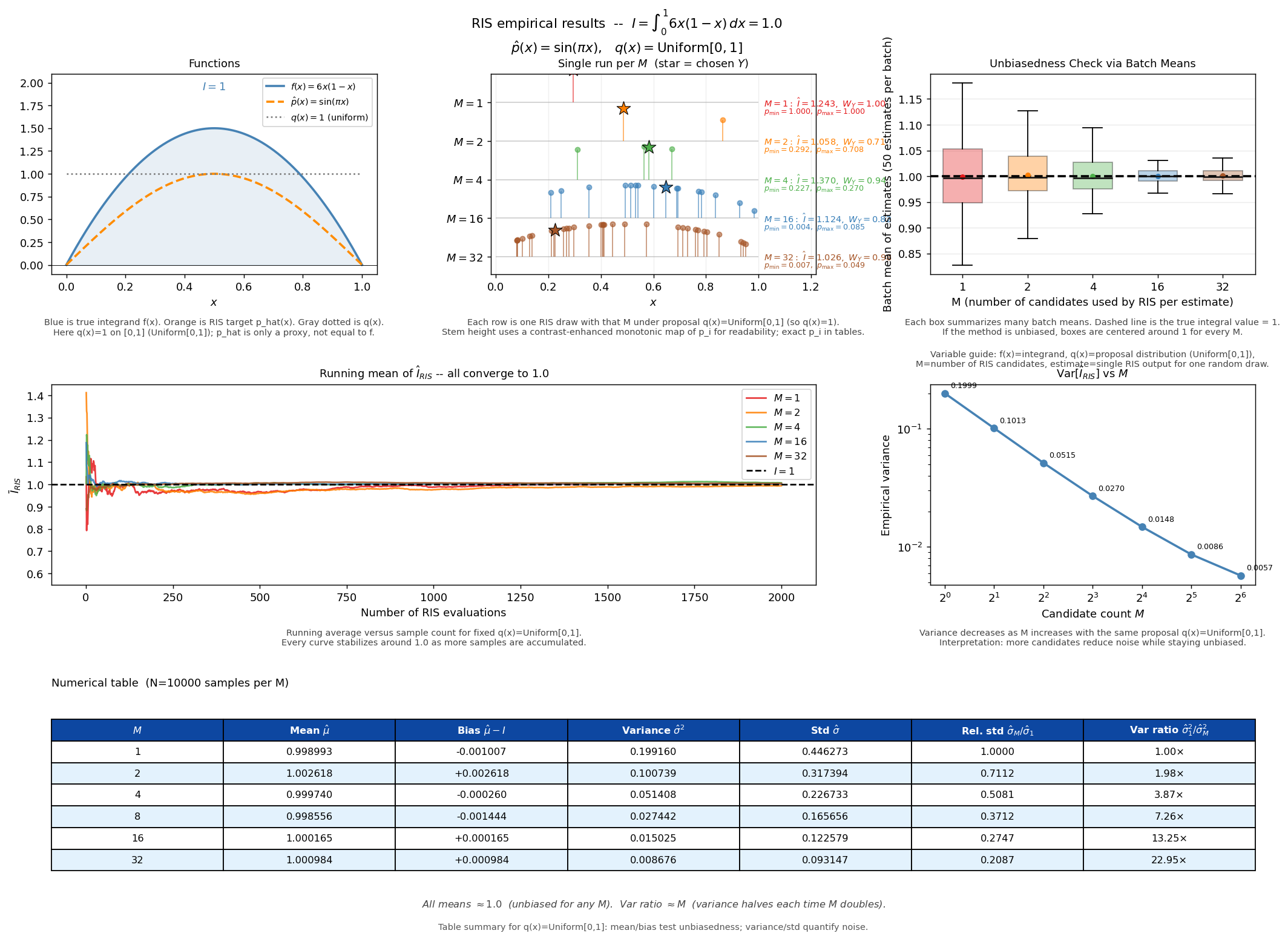 RIS one-dimensional experiment showing bias and variance as sample count increases
